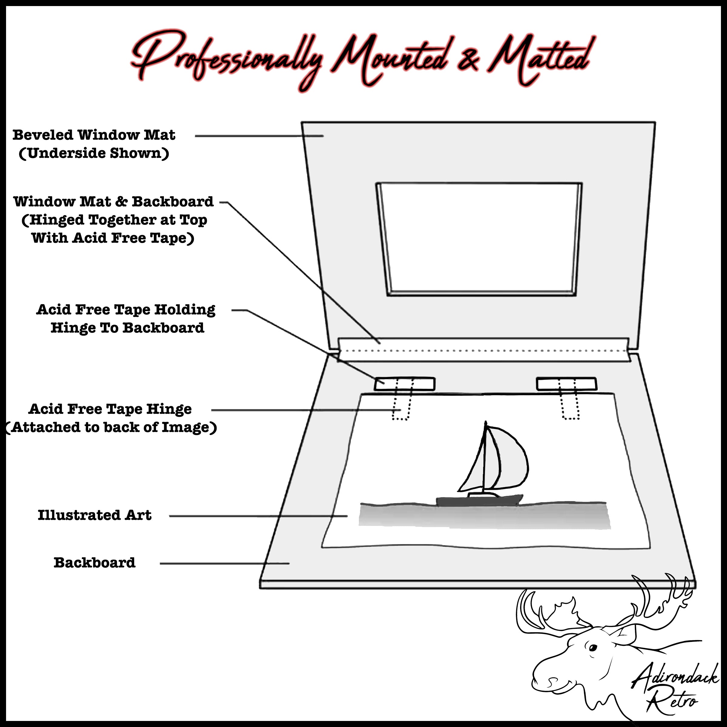 The image is a technical drawing or diagram of a mounted and Mattered device, likely used for displaying artwork or photographs. It includes labeled parts such as the &quot;Professional Mounted &amp; Mattered&quot; and &quot;Acid Free Tape Hinge&quot; to describe the device&#39;s features.